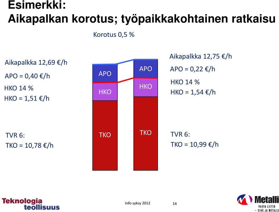 HKO APO HKO Aikapalkka 12,75 /h APO = 0,22 /h HKO 14 % HKO = 1,54 /h