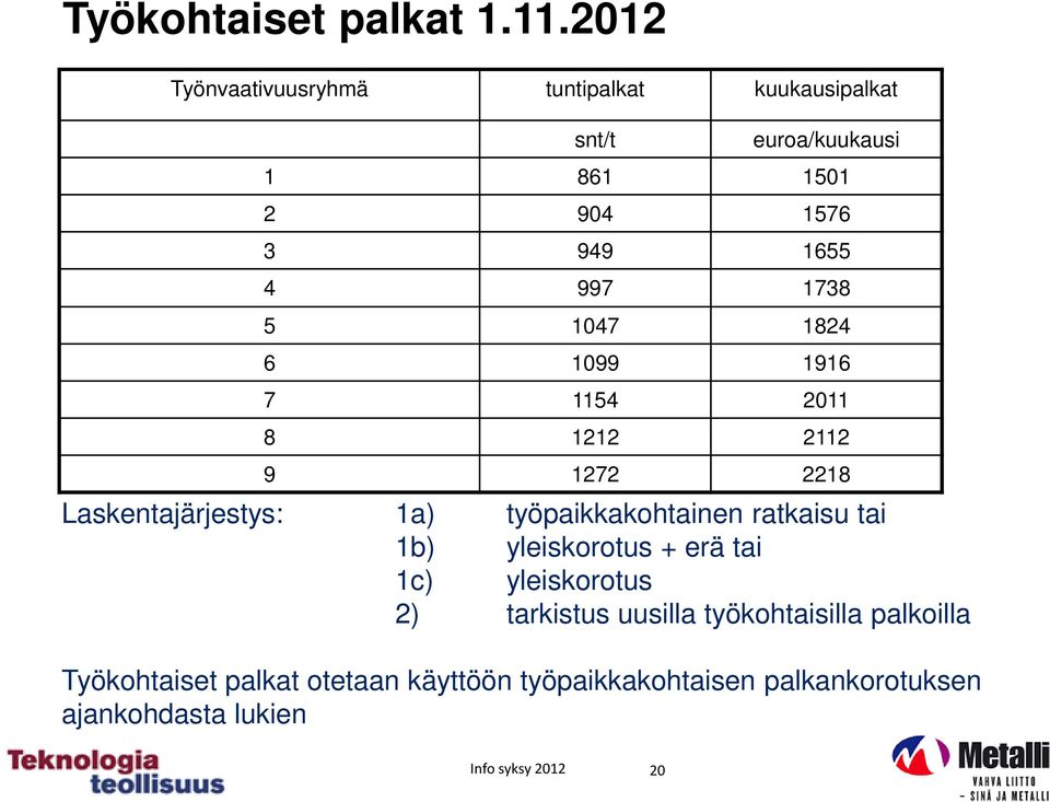 1738 5 1047 1824 6 1099 1916 7 1154 2011 8 1212 2112 9 1272 2218 Laskentajärjestys: 1a) työpaikkakohtainen