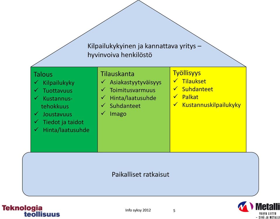 Tilauskanta Asiakastyytyväisyys Toimitusvarmuus Hinta/laatusuhde Suhdanteet Imago