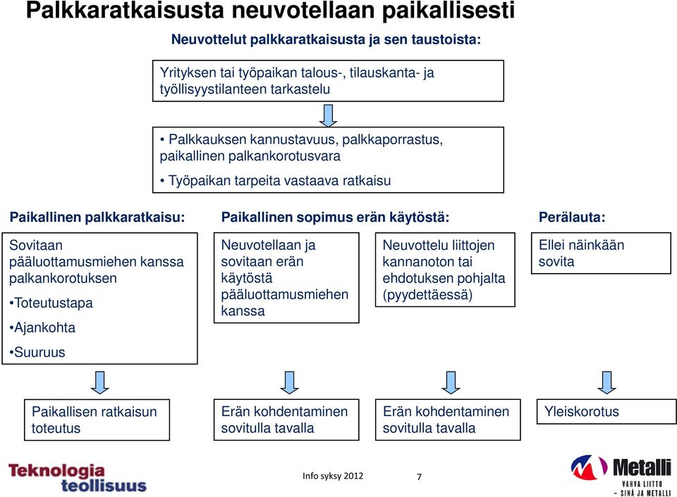 Sovitaan pääluottamusmiehen kanssa palkankorotuksen Toteutustapa Ajankohta Neuvotellaan ja sovitaan erän käytöstä pääluottamusmiehen kanssa Neuvottelu liittojen kannanoton tai