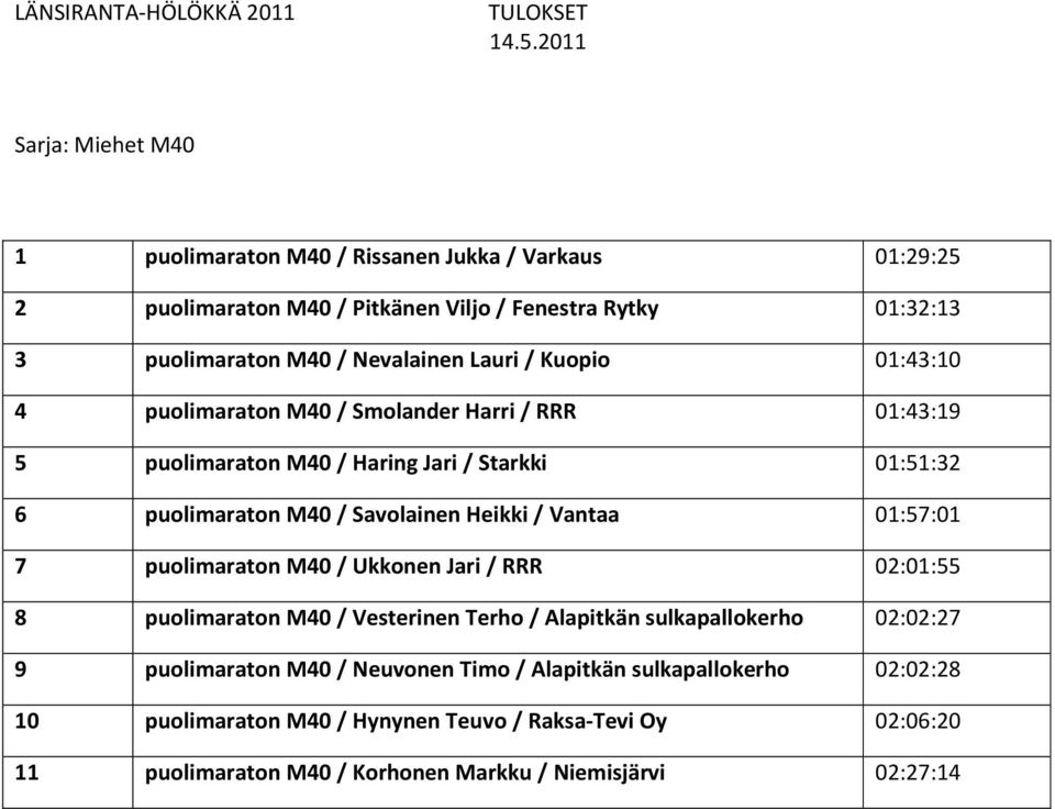 / Vantaa 01:57:01 7 puolimaraton M40 / Ukkonen Jari / RRR 02:01:55 8 puolimaraton M40 / Vesterinen Terho / Alapitkän sulkapallokerho 02:02:27 9 puolimaraton M40 /