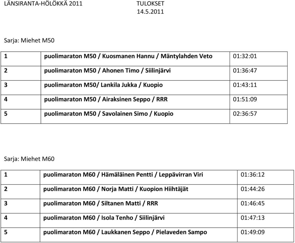 Miehet M60 1 puolimaraton M60 / Hämäläinen Pentti / Leppävirran Viri 01:36:12 2 puolimaraton M60 / Norja Matti / Kuopion Hiihtäjät 01:44:26 3 puolimaraton