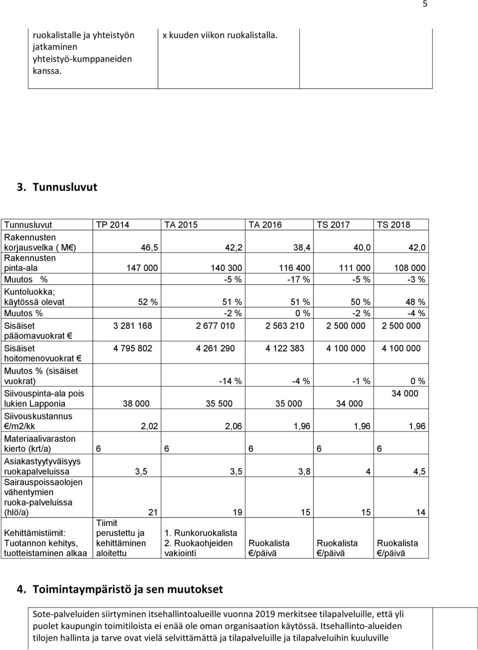 % -5 % -3 % Kuntoluokka; käytössä olevat 52 % 51 % 51 % 50 % 48 % Muutos % -2 % 0 % -2 % -4 % Sisäiset 3 281 168 2 677 010 2 563 210 2 500 000 2 500 000 pääomavuokrat Sisäiset 4 795 802 4 261 290 4