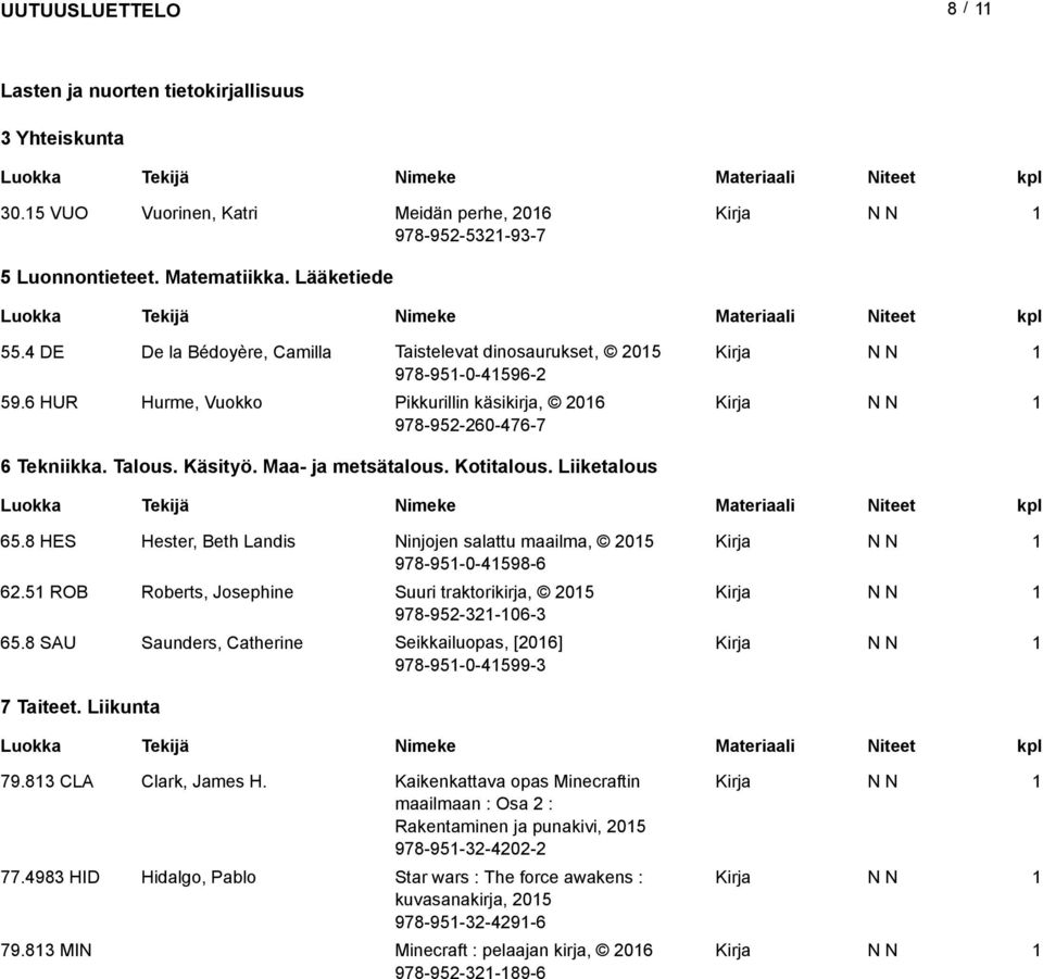 Kotitalous. Liiketalous 65.8 HES Hester, Beth Landis Ninjojen salattu maailma, 05 978-95-0-4598-6 6.5 ROB Roberts, Josephine Suuri traktorikirja, 05 978-95-3-06-3 65.