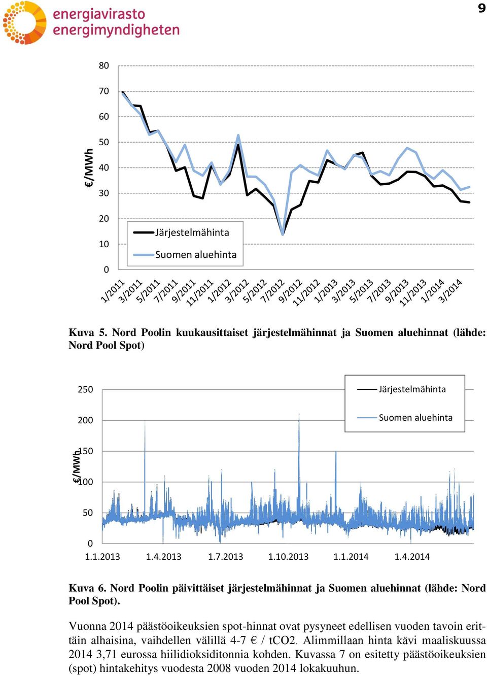 4.2014 Kuva 6. Nord Poolin päivittäiset järjestelmähinnat ja Suomen aluehinnat (lähde: Nord Pool Spot).