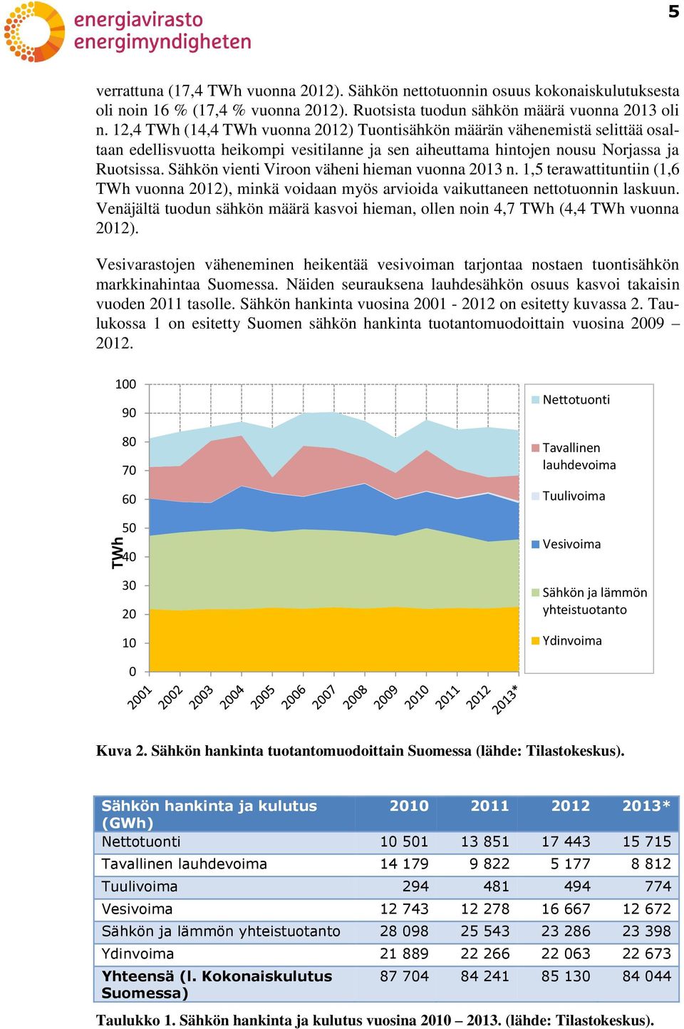 Sähkön vienti Viroon väheni hieman vuonna 2013 n. 1,5 terawattituntiin (1,6 TWh vuonna 2012), minkä voidaan myös arvioida vaikuttaneen nettotuonnin laskuun.