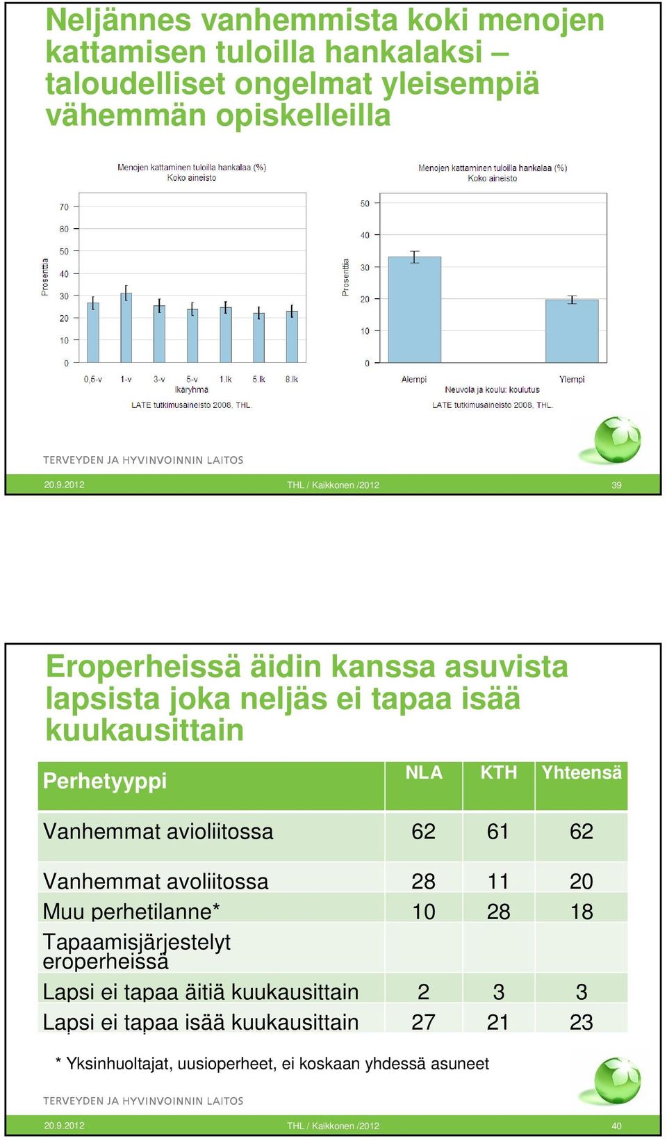 Vanhemmat avioliitossa 62 61 62 Vanhemmat avoliitossa 28 11 20 Muu perhetilanne* 10 28 18 Tapaamisjärjestelyt eroperheissä Lapsi ei tapaa