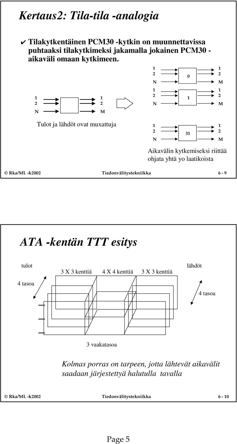 -k00 Tiedonvälitystekniikka 6-9 ATA -kentän TTT esitys tulot 4tasoa 3 X 3 kenttiä 4 X 4 kenttiä 3 X 3 kenttiä lähdöt 4tasoa 3