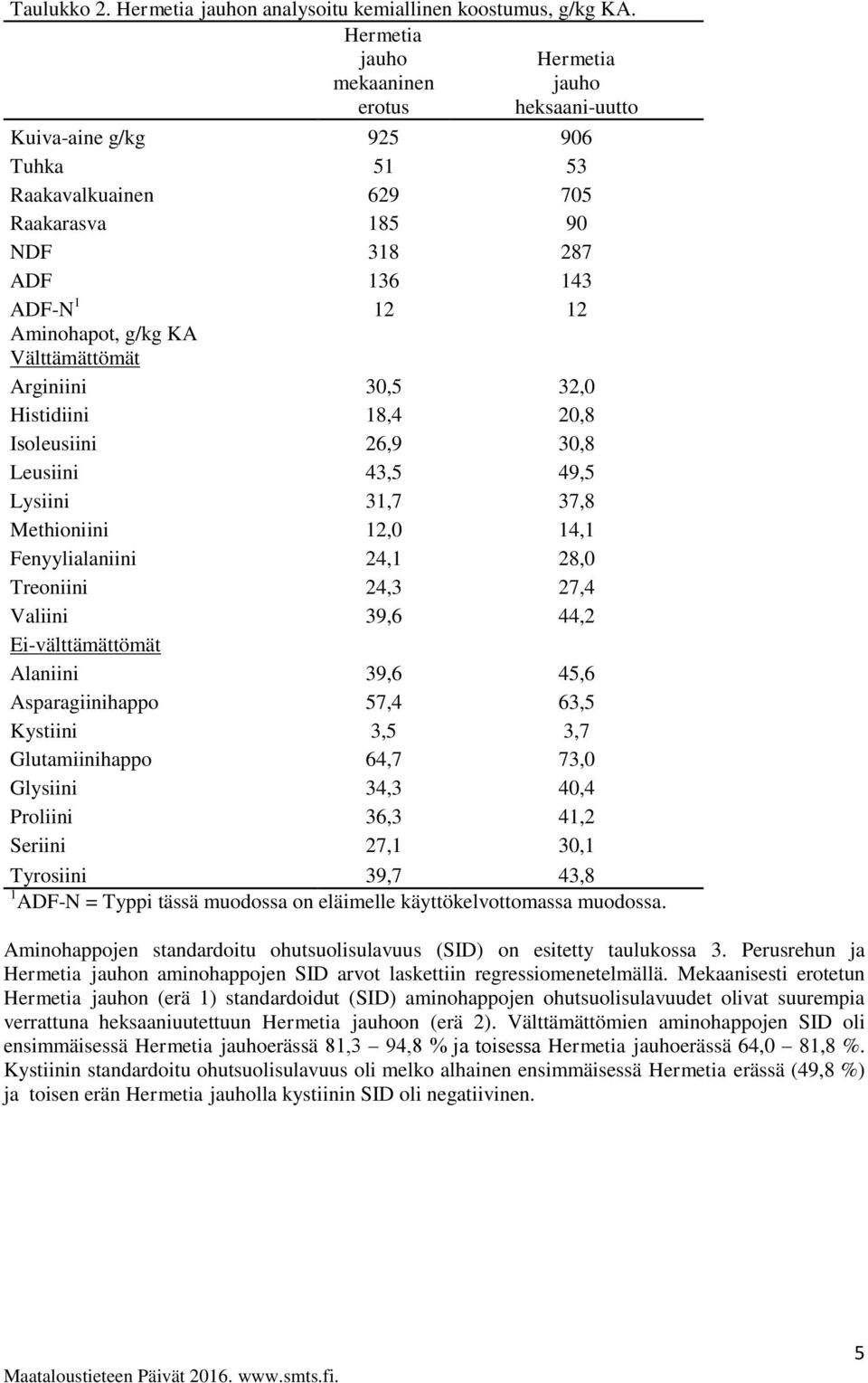 Välttämättömät Arginiini 30,5 32,0 Histidiini 18,4 20,8 Isoleusiini 26,9 30,8 Leusiini 43,5 49,5 Lysiini 31,7 37,8 Methioniini 12,0 14,1 Fenyylialaniini 24,1 28,0 Treoniini 24,3 27,4 Valiini 39,6