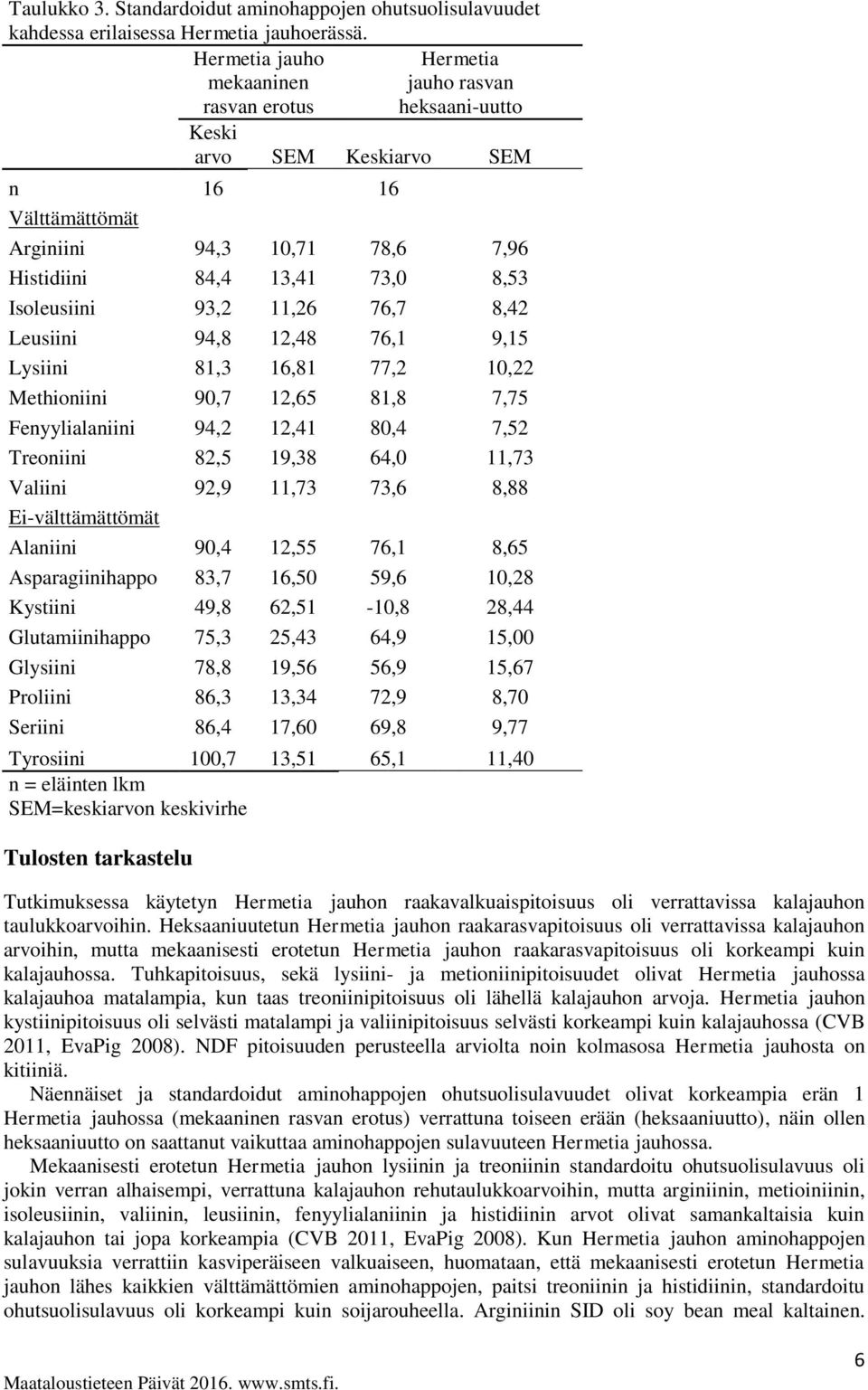 Isoleusiini 93,2 11,26 76,7 8,42 Leusiini 94,8 12,48 76,1 9,15 Lysiini 81,3 16,81 77,2 10,22 Methioniini 90,7 12,65 81,8 7,75 Fenyylialaniini 94,2 12,41 80,4 7,52 Treoniini 82,5 19,38 64,0 11,73