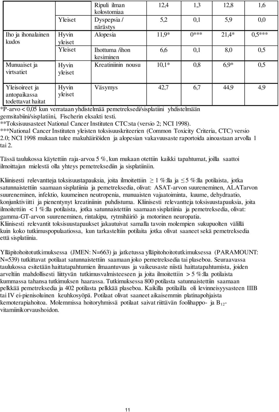 yhdistelmään gemsitabiini/sisplatiini, Fischerin eksakti testi. **Toksisuusasteet National Cancer Instituten CTC:sta (versio 2; NCI 1998).