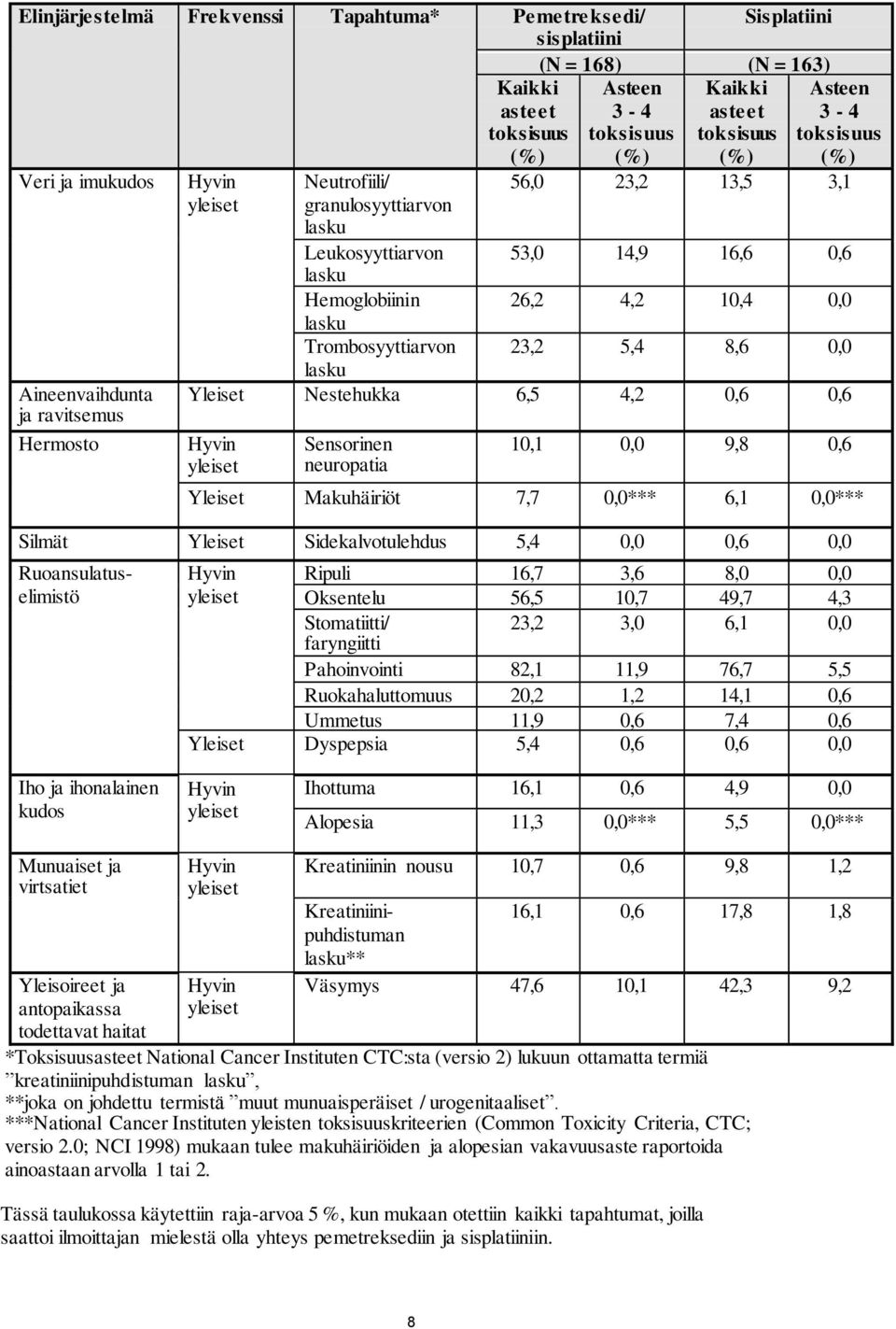 Sensorinen neuropatia 10,1 0,0 9,8 0,6 Yleiset Makuhäiriöt 7,7 0,0*** 6,1 0,0*** Silmät Yleiset Sidekalvotulehdus 5,4 0,0 0,6 0,0 Ruoansulatuselimistö Ripuli 16,7 3,6 8,0 0,0 Oksentelu 56,5 10,7 49,7