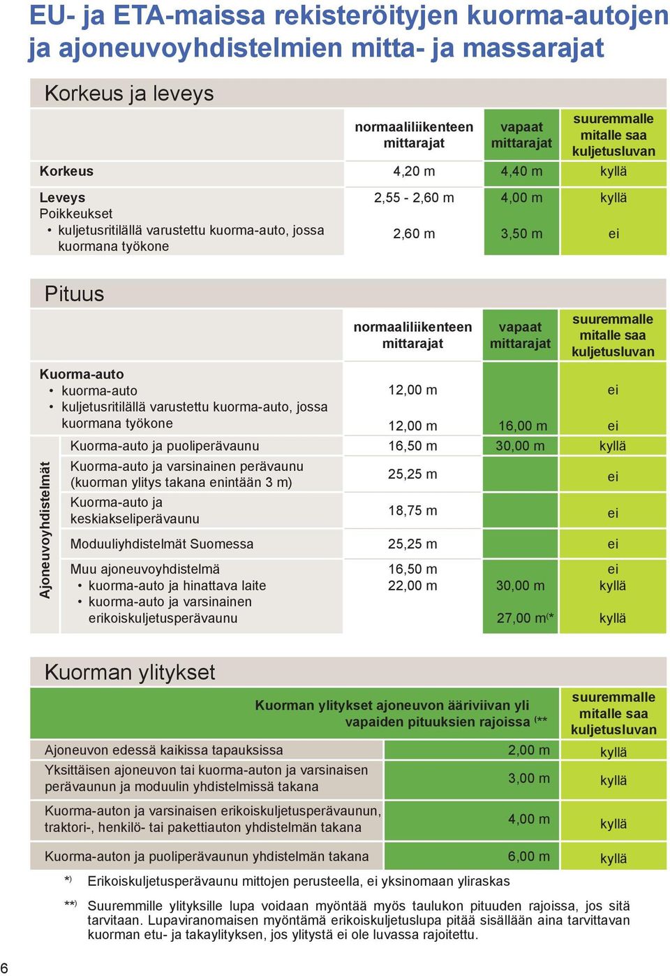 mittarajat suuremmalle mitalle saa kuljetusluvan Kuorma-auto kuorma-auto kuljetusritilällä varustettu kuorma-auto, jossa kuormana työkone 12,00 m 12,00 m 16,00 m ei ei Kuorma-auto ja puoliperävaunu