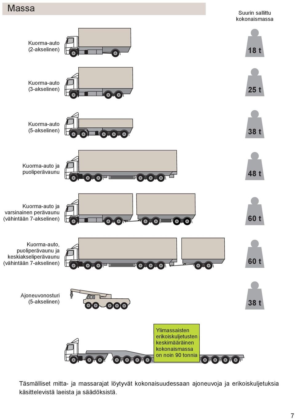 keskiakseliperävaunu (vähintään 7-akselinen) 60 t Ajoneuvonosturi (5-akselinen) 38 t Ylimassaisten erikoiskuljetusten keskimääräinen