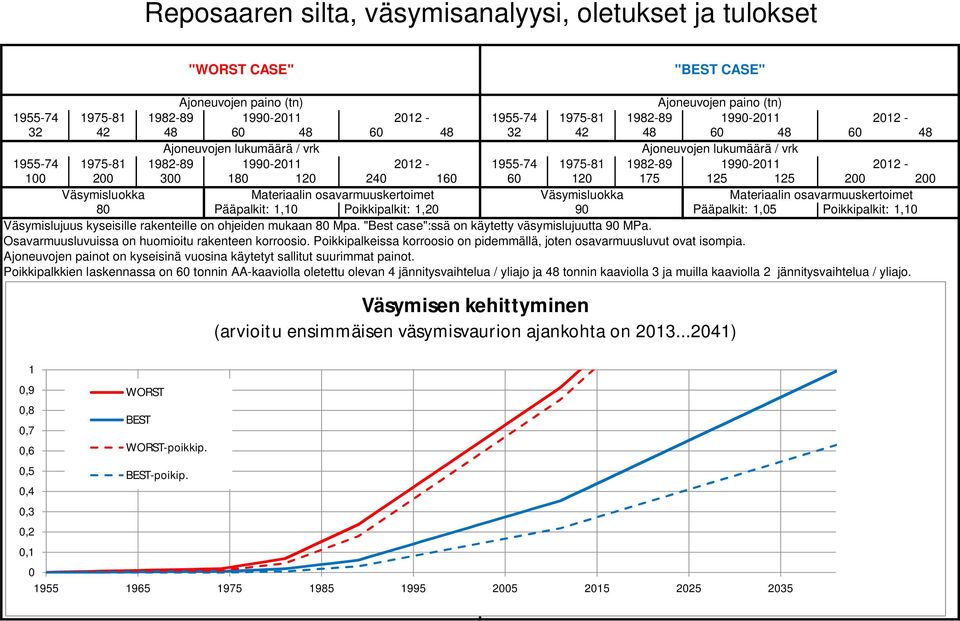 300 180 120 240 160 60 120 175 125 125 200 200 Väsymisluokka Materiaalin osavarmuuskertoimet Väsymisluokka Materiaalin osavarmuuskertoimet 80 Pääpalkit: 1,10 Poikkipalkit: 1,20 90 Pääpalkit: 1,05