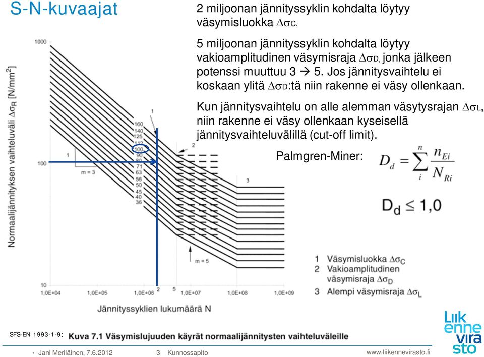 Jos jännitysvaihtelu ei koskaan ylitä D:tä niin rakenne ei väsy ollenkaan.