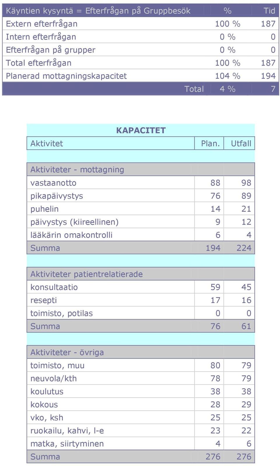 Utfall Aktiviteter - mottagning vastaanotto 88 98 pikapäivystys 76 89 puhelin 14 21 päivystys (kiireellinen) 9 12 lääkärin omakontrolli 6 4 Summa 194 224 TOM 0 0