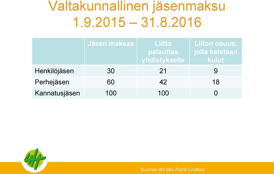 yhdistykselle Liiton osuus, jolla katetaan