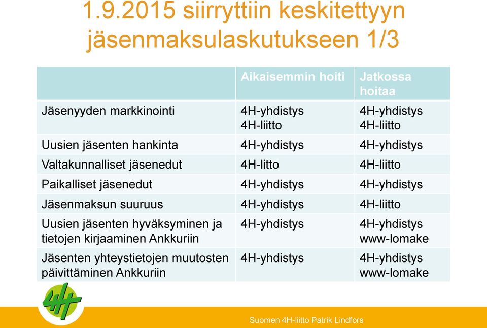 4H-litto Paikalliset jäsenedut Jäsenmaksun suuruus Uusien jäsenten hyväksyminen ja