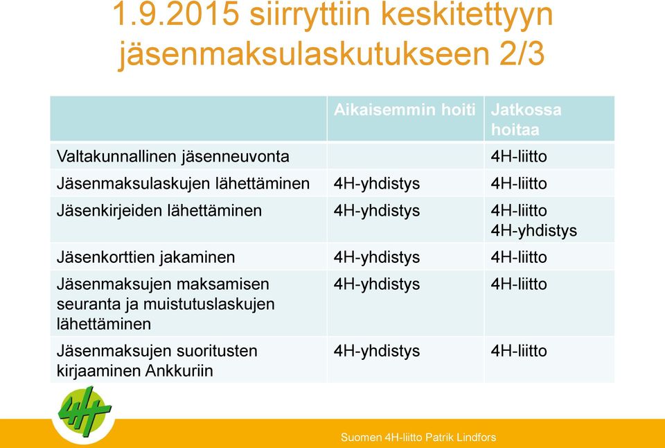 Jäsenkirjeiden lähettäminen Jäsenkorttien jakaminen Jäsenmaksujen maksamisen