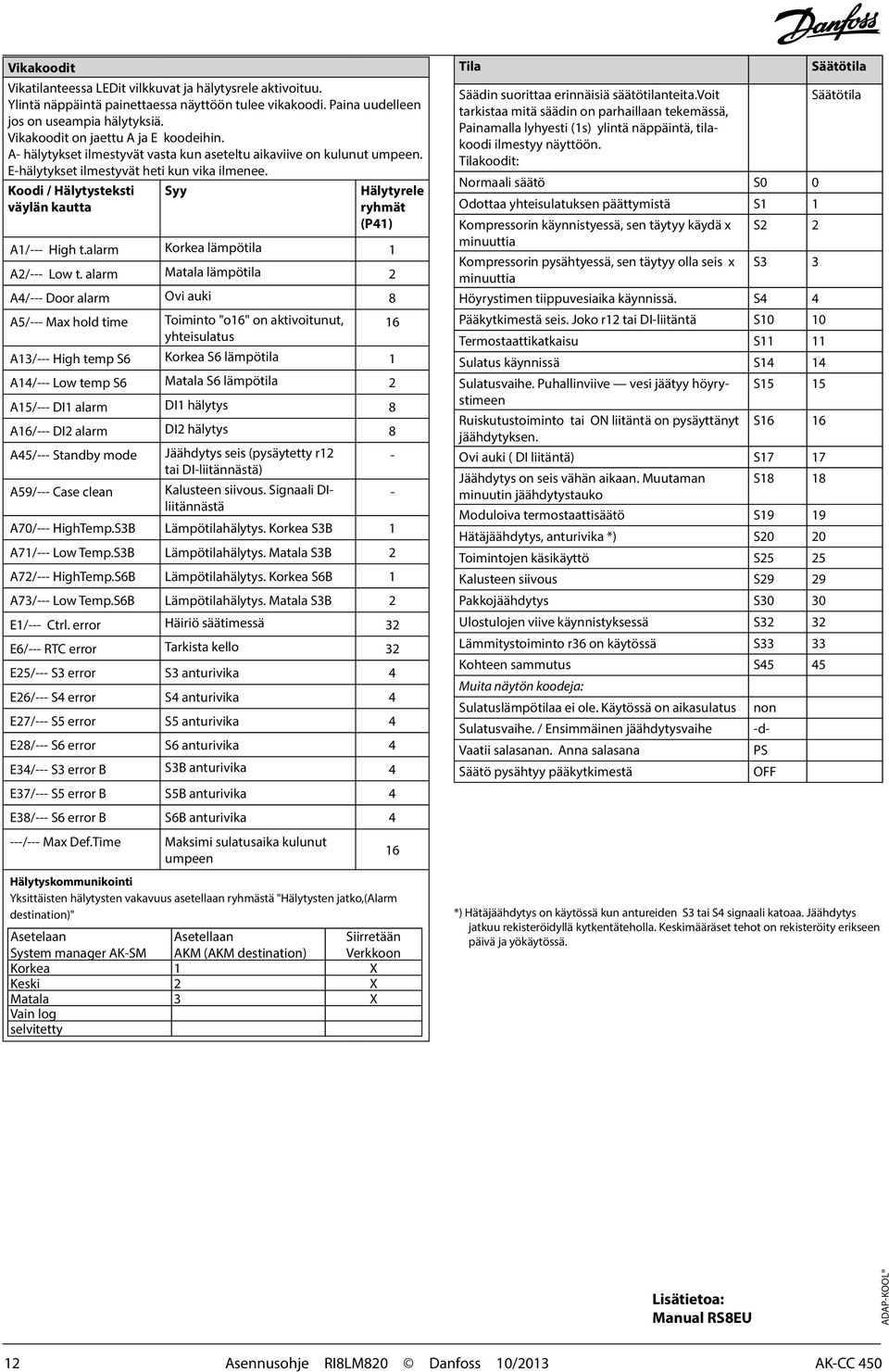 Koodi / Hälytysteksti väylän kautta Syy Hälytyrele ryhmät (P41) A1/--- High t.alarm Korkea lämpötila 1 A2/--- Low t.