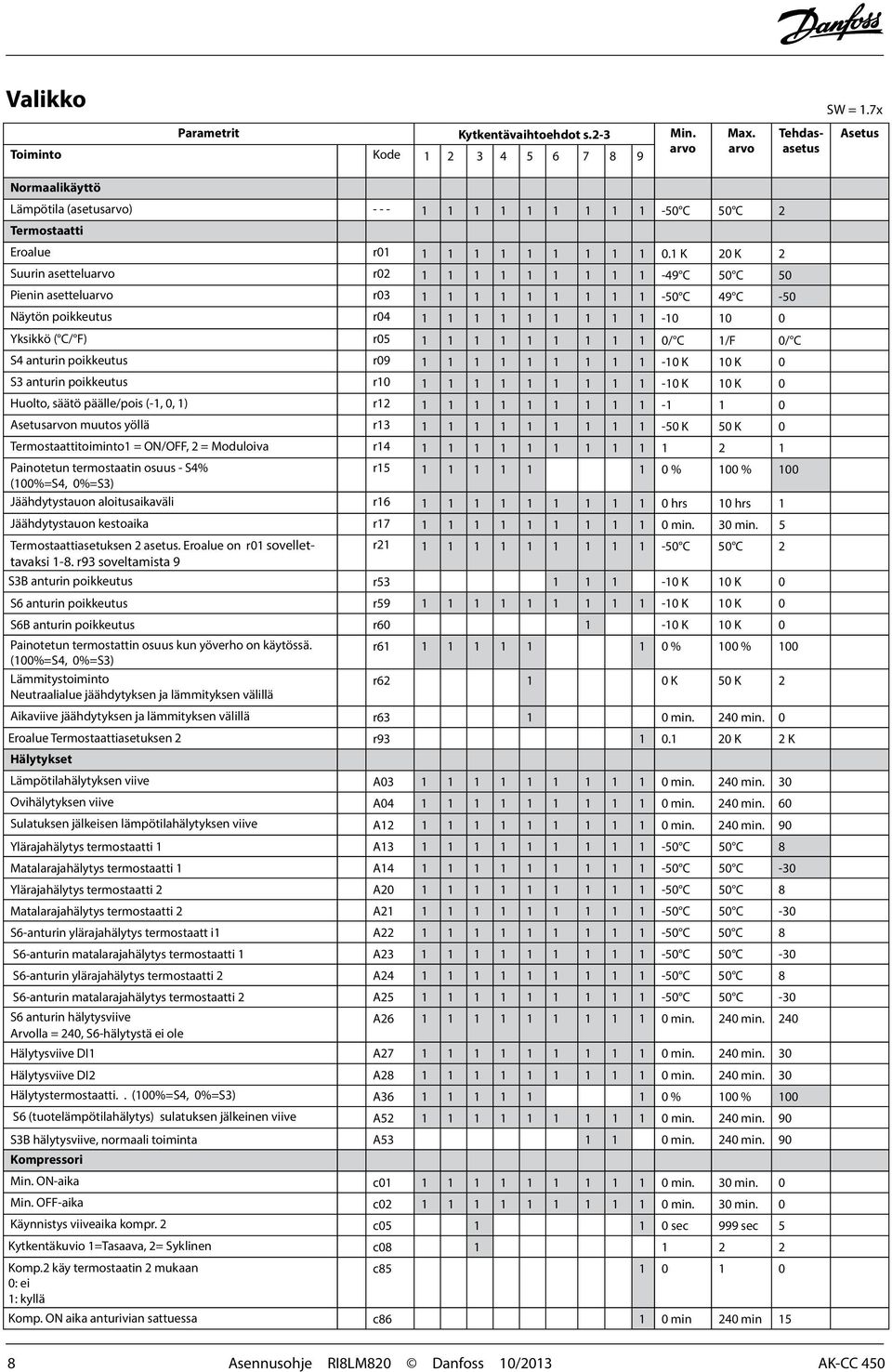 1 K 20 K 2 Suurin asetteluarvo r02 1 1 1 1 1 1 1 1 1-49 C 50 C 50 Pienin asetteluarvo r03 1 1 1 1 1 1 1 1 1-50 C 49 C -50 Näytön poikkeutus r04 1 1 1 1 1 1 1 1 1-10 10 0 Yksikkö ( C/ F) r05 1 1 1 1 1