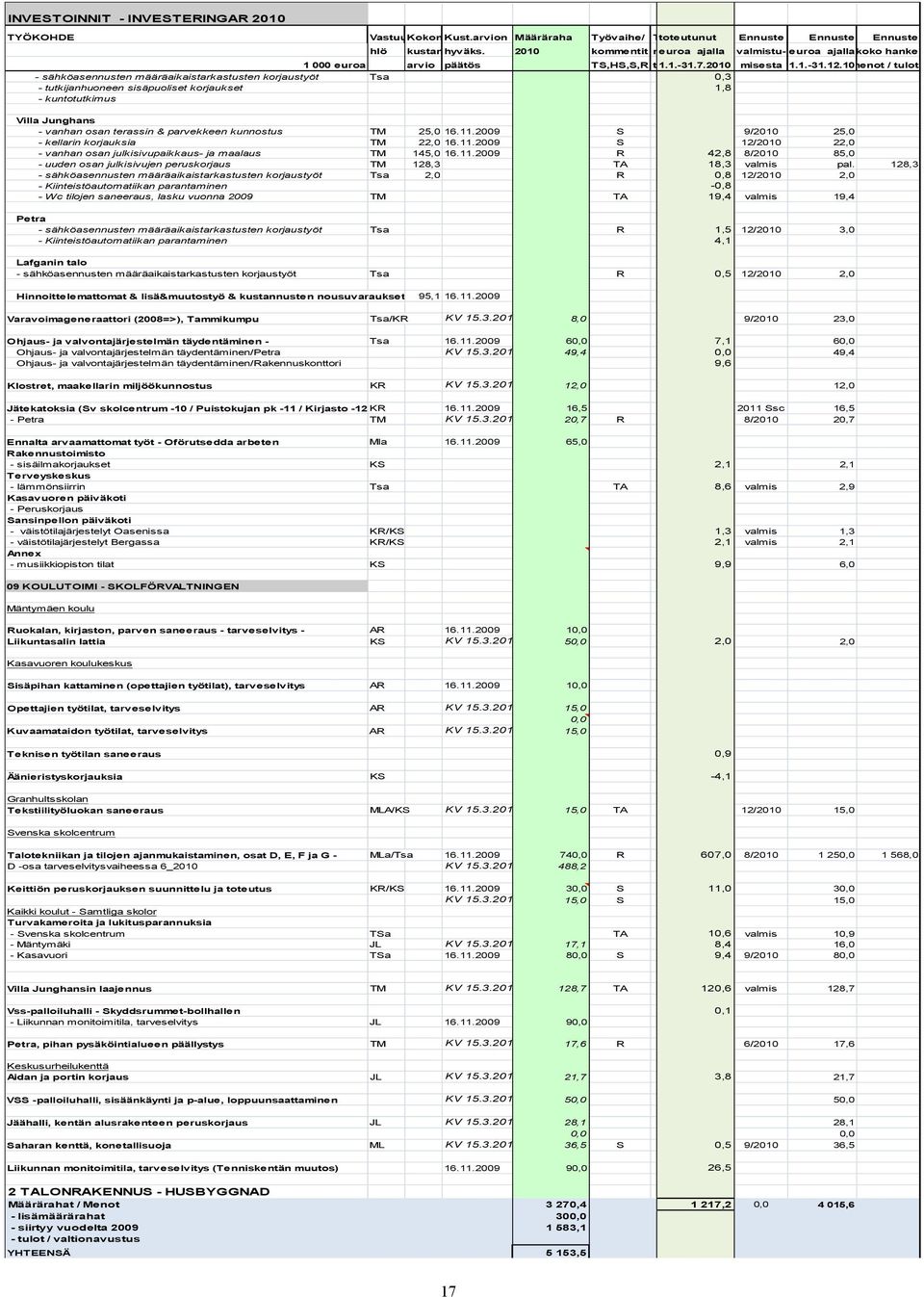 10menot / tulot - sähköasennusten määräaikaistarkastusten korjaustyöt Tsa 0,3 - tutkijanhuoneen sisäpuoliset korjaukset 1,8 - kuntotutkimus Villa Junghans - vanhan osan terassin & parvekkeen