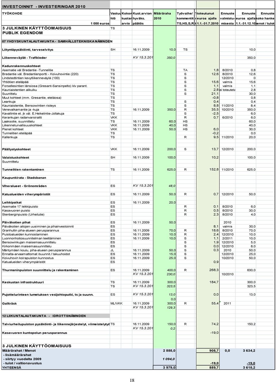 2010 kommentit meuroa ajalla valmistu- euroa ajallakoko hanke 1 000 euroa arvio päätös TS,HS,S,R,t 1.1.-31.7.2010 misesta 1.1.-31.12.10menot / tulot Liityntäpysäköinti, tarveselvitys SH 16.11.