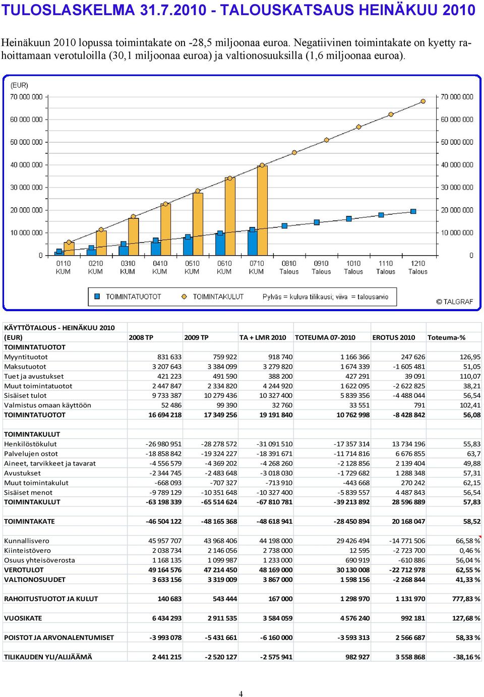 KÄYTTÖTALOUS - HEINÄKUU 2010 (EUR) 2008 TP 2009 TP TA + LMR 2010 TOTEUMA 07-2010 EROTUS 2010 Toteuma-% TOIMINTATUOTOT Myyntituotot 831 633 759 922 918 740 1 166 366 247 626 126,95 Maksutuotot 3 207