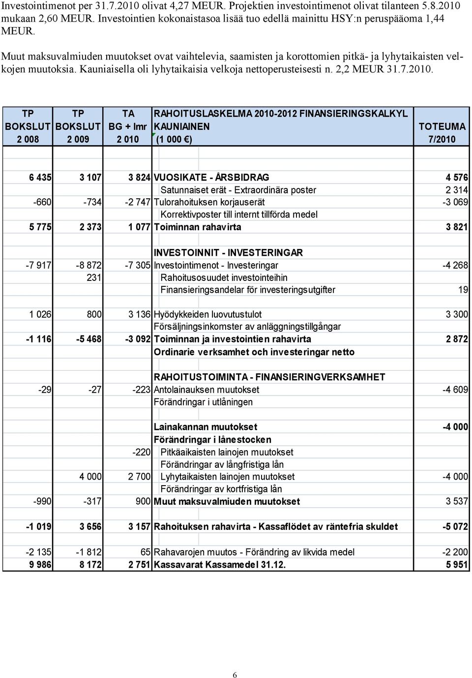 Kauniaisella oli lyhytaikaisia velkoja nettoperusteisesti n. 2,2 MEUR 31.7.2010.