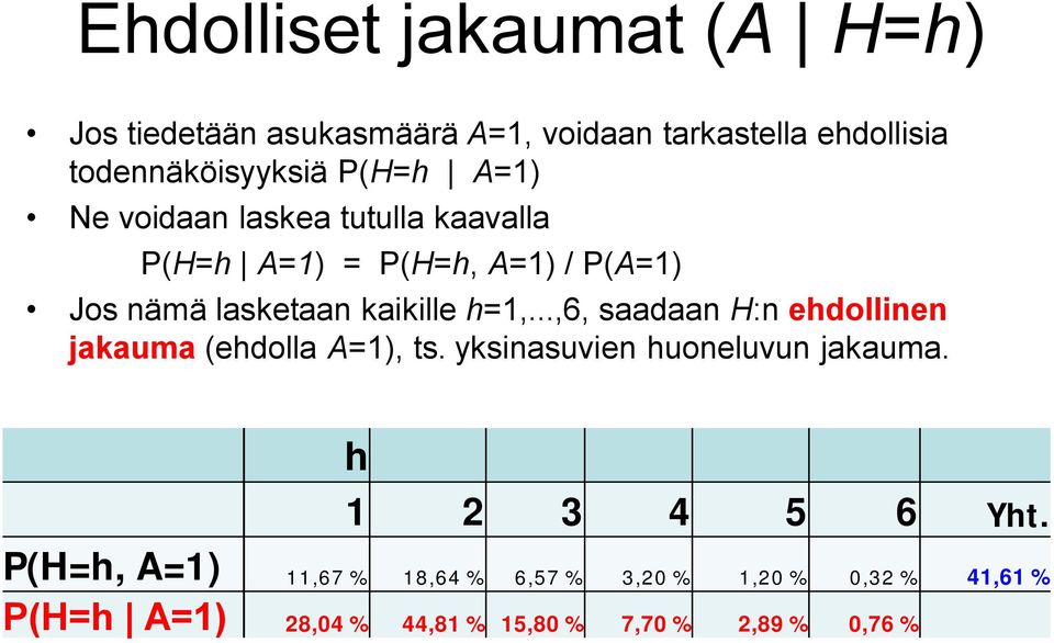 h=1,...,6, saadaan H:n ehdollinen jakauma (ehdolla A=1), ts. yksinasuvien huoneluvun jakauma. h 1 2 3 4 5 6 Yht.