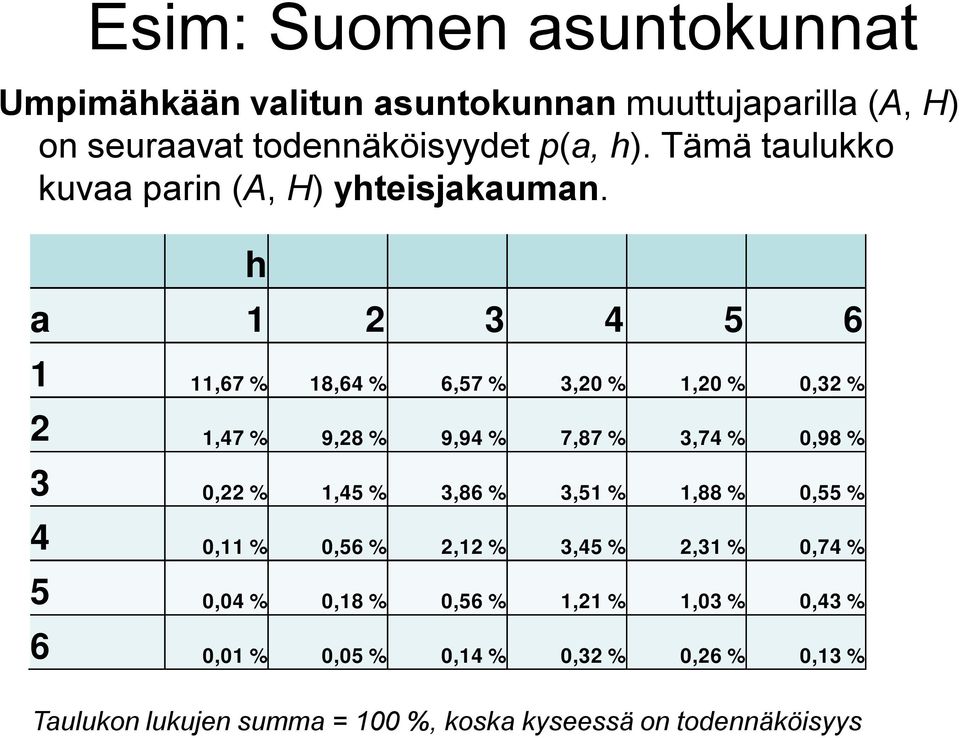 h a 1 2 3 4 5 6 1 11,67 % 18,64 % 6,57 % 3,20 % 1,20 % 0,32 % 2 1,47 % 9,28 % 9,94 % 7,87 % 3,74 % 0,98 % 3 0,22 % 1,45 % 3,86 %