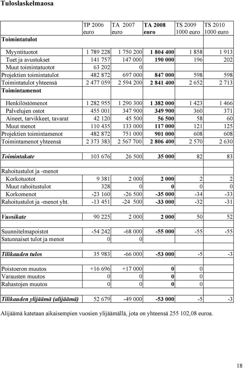 955 1 290 300 1 382 000 1 423 1 466 Palvelujen ostot 455 001 347 900 349 900 360 371 Aineet, tarvikkeet, tavarat 42 120 45 500 56 500 58 60 Muut menot 110 435 133 000 117 000 121 125 Projektien