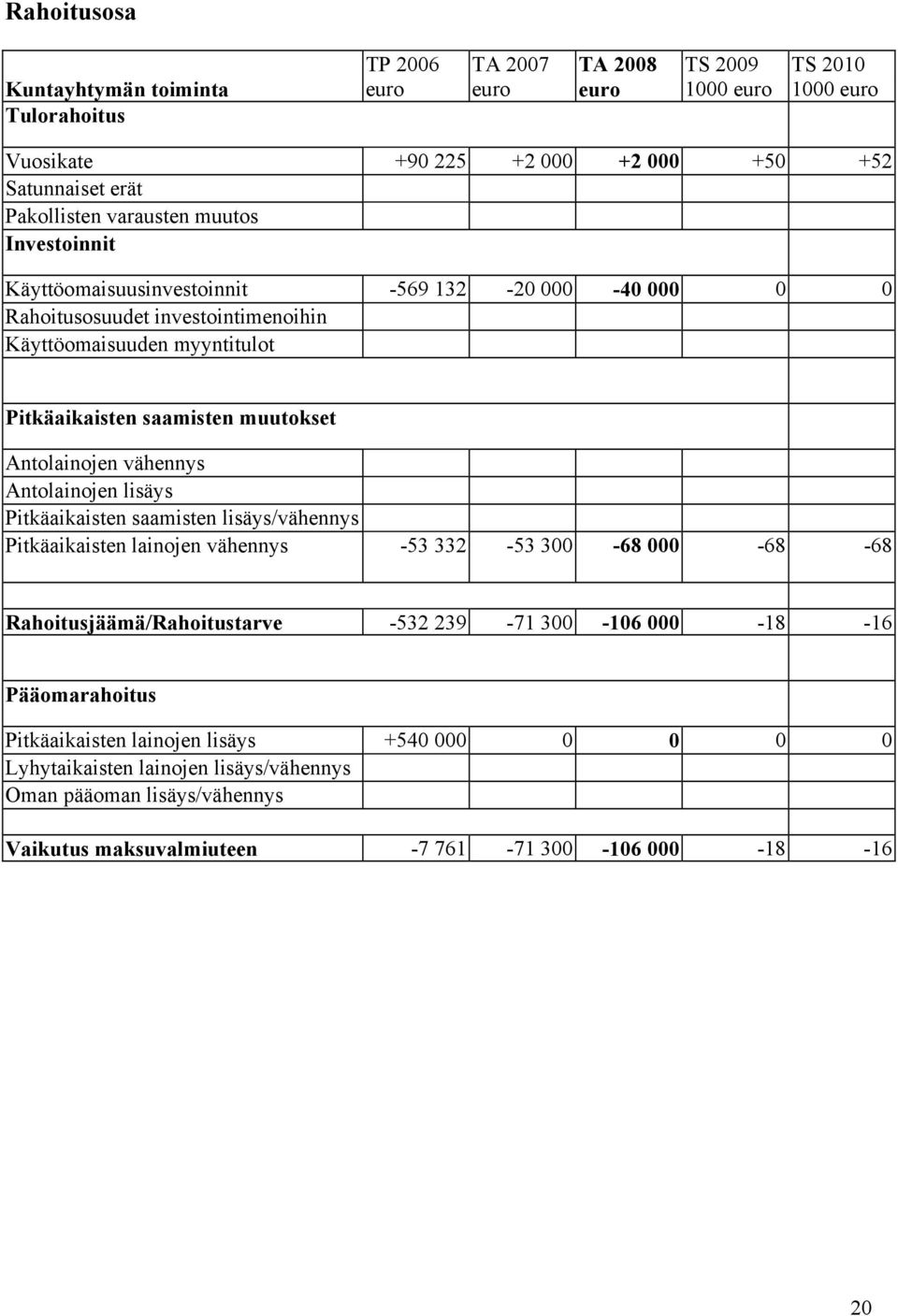 Antolainojen vähennys Antolainojen lisäys Pitkäaikaisten saamisten lisäys/vähennys Pitkäaikaisten lainojen vähennys -53 332-53 300-68 000-68 -68 Rahoitusjäämä/Rahoitustarve -532 239-71