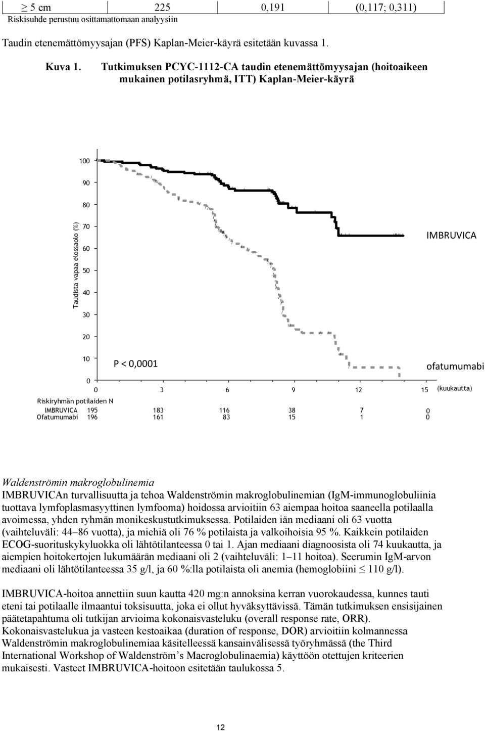 /////////// // / / Taudista vapaa elossaolo (%) 70 60 50 40 / / / // //////// / // / / / / // / // / / / / / / / / / // /// // /// / / / /// // / IMBRUVICA 30 / / / 20 / / 10 P < 0,0001 0 0 3 6 9 12