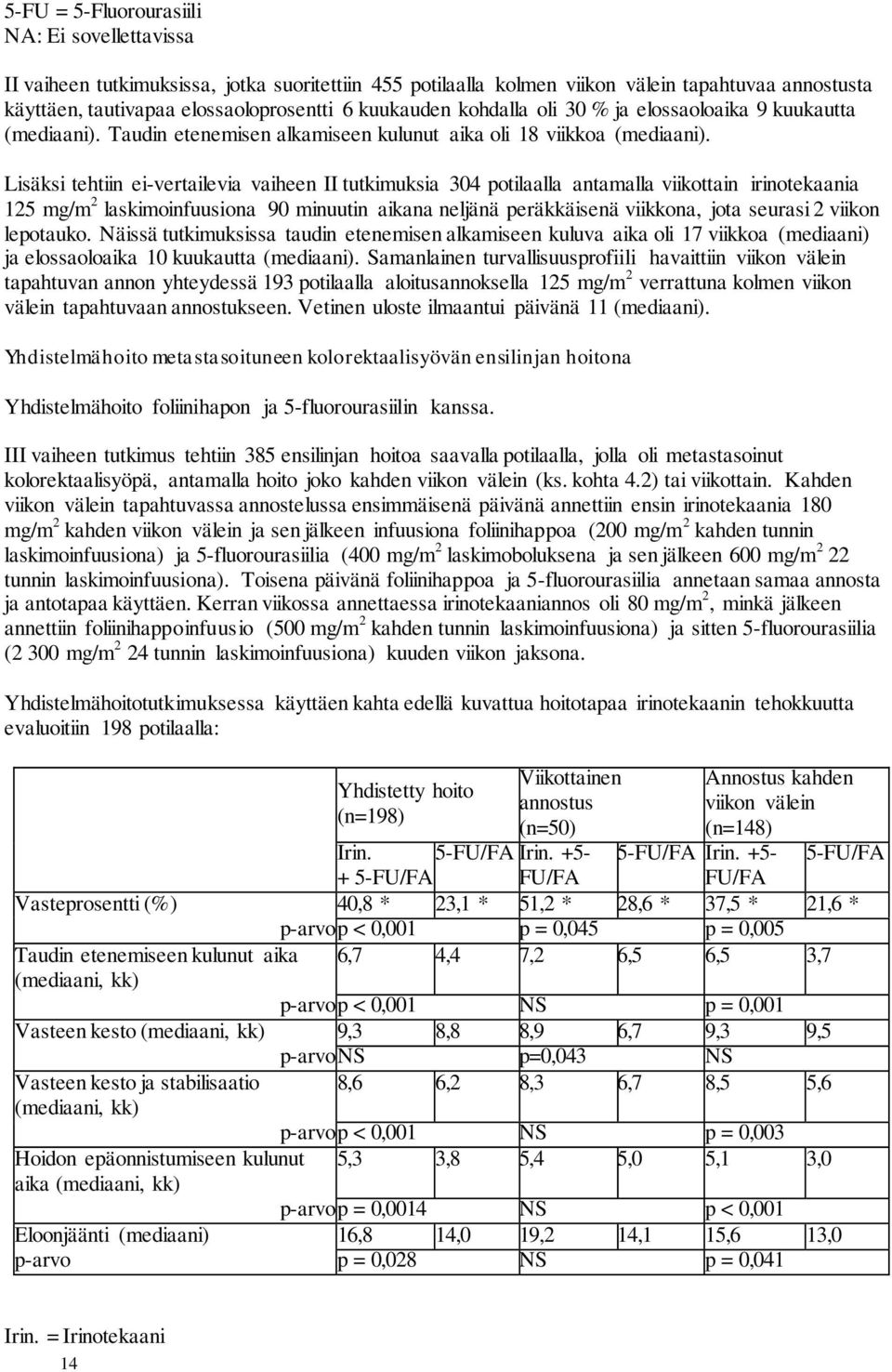 Lisäksi tehtiin ei-vertailevia vaiheen II tutkimuksia 304 potilaalla antamalla viikottain irinotekaania 125 mg/m 2 laskimoinfuusiona 90 minuutin aikana neljänä peräkkäisenä viikkona, jota seurasi 2