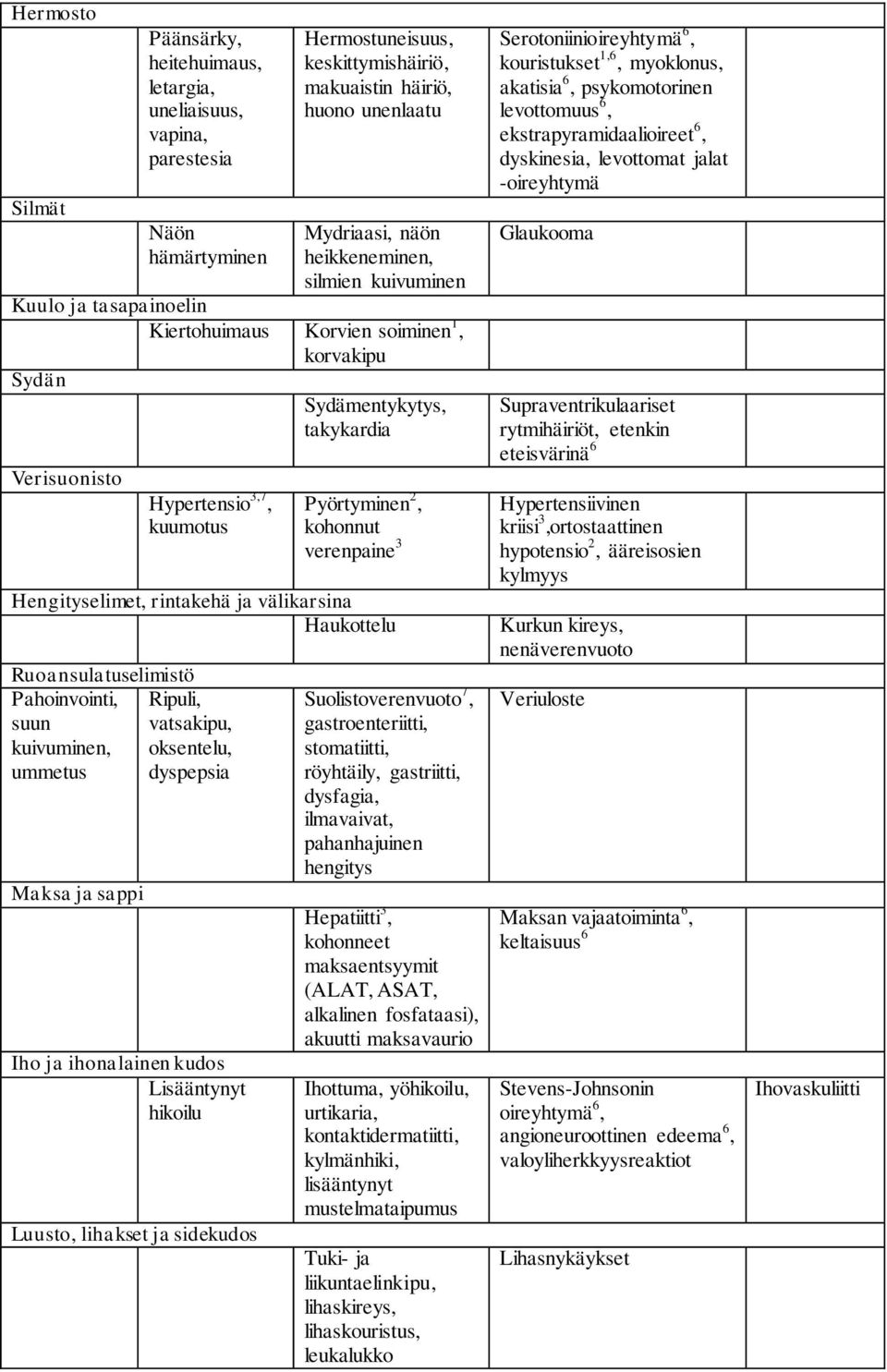 verenpaine 3 Hengityselimet, rintakehä ja välikarsina Haukottelu Ruoansulatuselimistö Pahoinvointi, Ripuli, suun vatsakipu, kuivuminen, oksentelu, ummetus dyspepsia Maksa ja sappi Iho ja ihonalainen