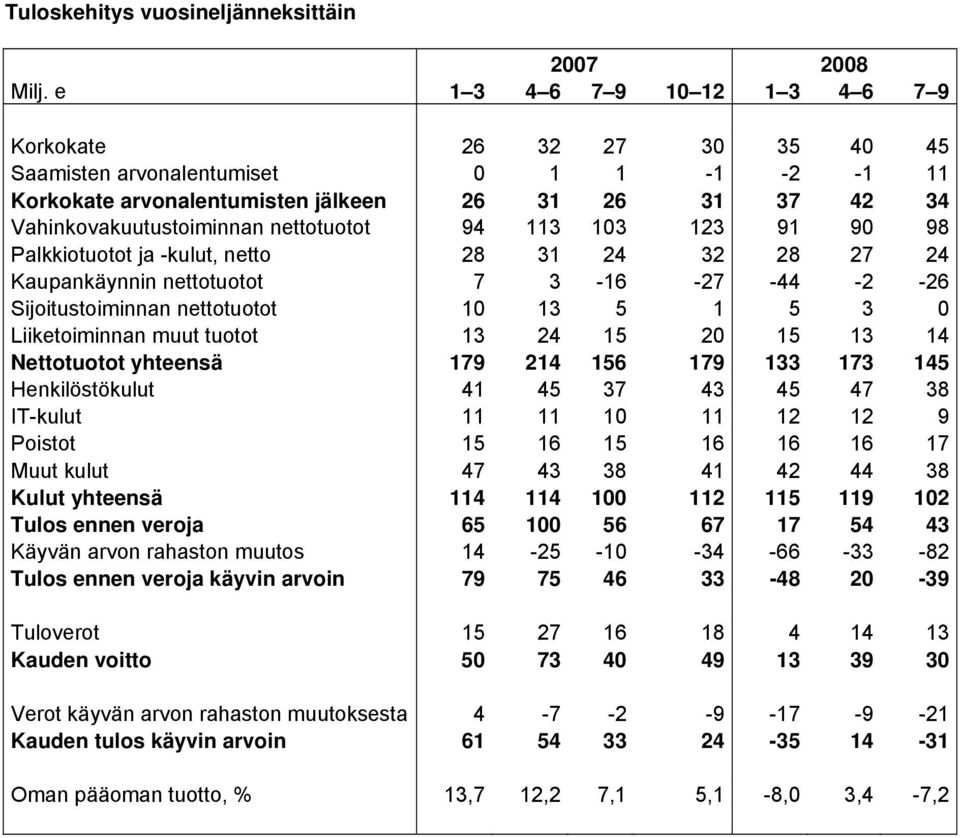 94 113 103 123 91 90 98 Palkkiotuotot ja -kulut, netto 28 31 24 32 28 27 24 Kaupankäynnin nettotuotot 7 3-16 -27-44 -2-26 Sijoitustoiminnan nettotuotot 10 13 5 1 5 3 0 Liiketoiminnan muut tuotot 13