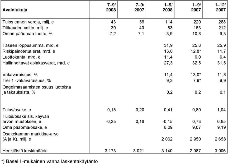 e 11,4 9,0 9,4 Hallinnoitavat asiakasvarat, mrd.