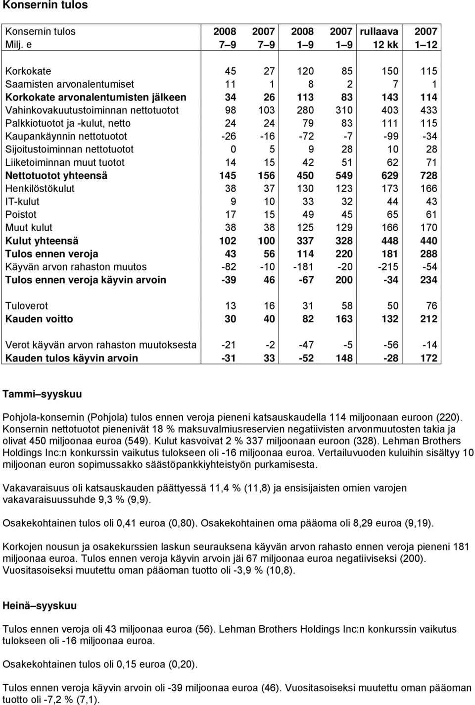 103 280 310 403 433 Palkkiotuotot ja -kulut, netto 24 24 79 83 111 115 Kaupankäynnin nettotuotot -26-16 -72-7 -99-34 Sijoitustoiminnan nettotuotot 0 5 9 28 10 28 Liiketoiminnan muut tuotot 14 15 42