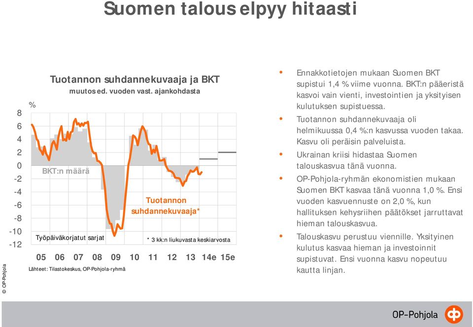 Ennakkotietojen mukaan Suomen BKT supistui 1,4 % viime vuonna. BKT:n pääeristä kasvoi vain vienti, investointien ja yksityisen kulutuksen supistuessa.