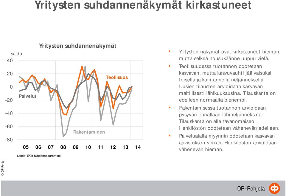 Teollisuudessa tuotannon odotetaan kasvavan, mutta kasvuvauhti jää vaisuksi toisella ja kolmannella neljänneksellä. Uusien tilausten arvioidaan kasvavan maltillisesti lähikuukausina.