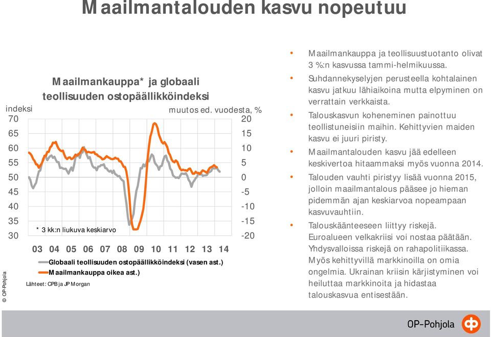 ) Lähteet: CPB ja JP Morgan Maailmankauppa ja teollisuustuotanto olivat 3 %:n kasvussa tammi-helmikuussa.