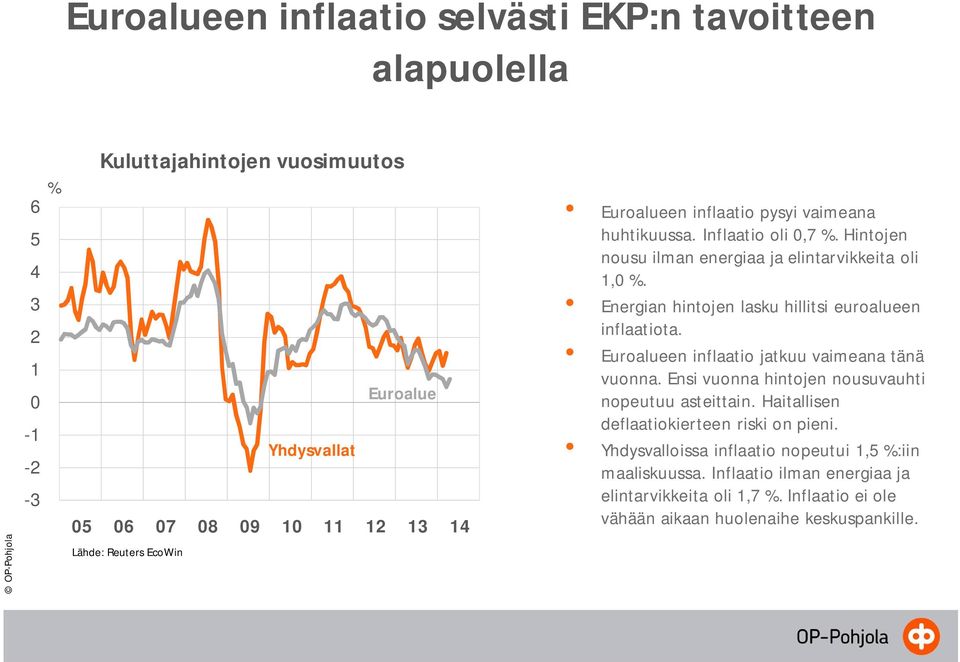 Energian hintojen lasku hillitsi euroalueen inflaatiota. Euroalueen inflaatio jatkuu vaimeana tänä vuonna. Ensi vuonna hintojen nousuvauhti nopeutuu asteittain.