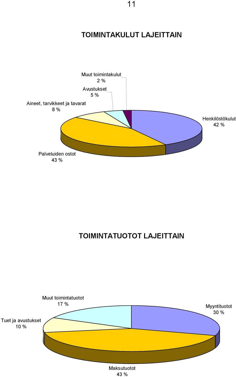 Palveluiden ostot 43 % TOIMINTATUOTOT LAJEITTAIN Tuet ja