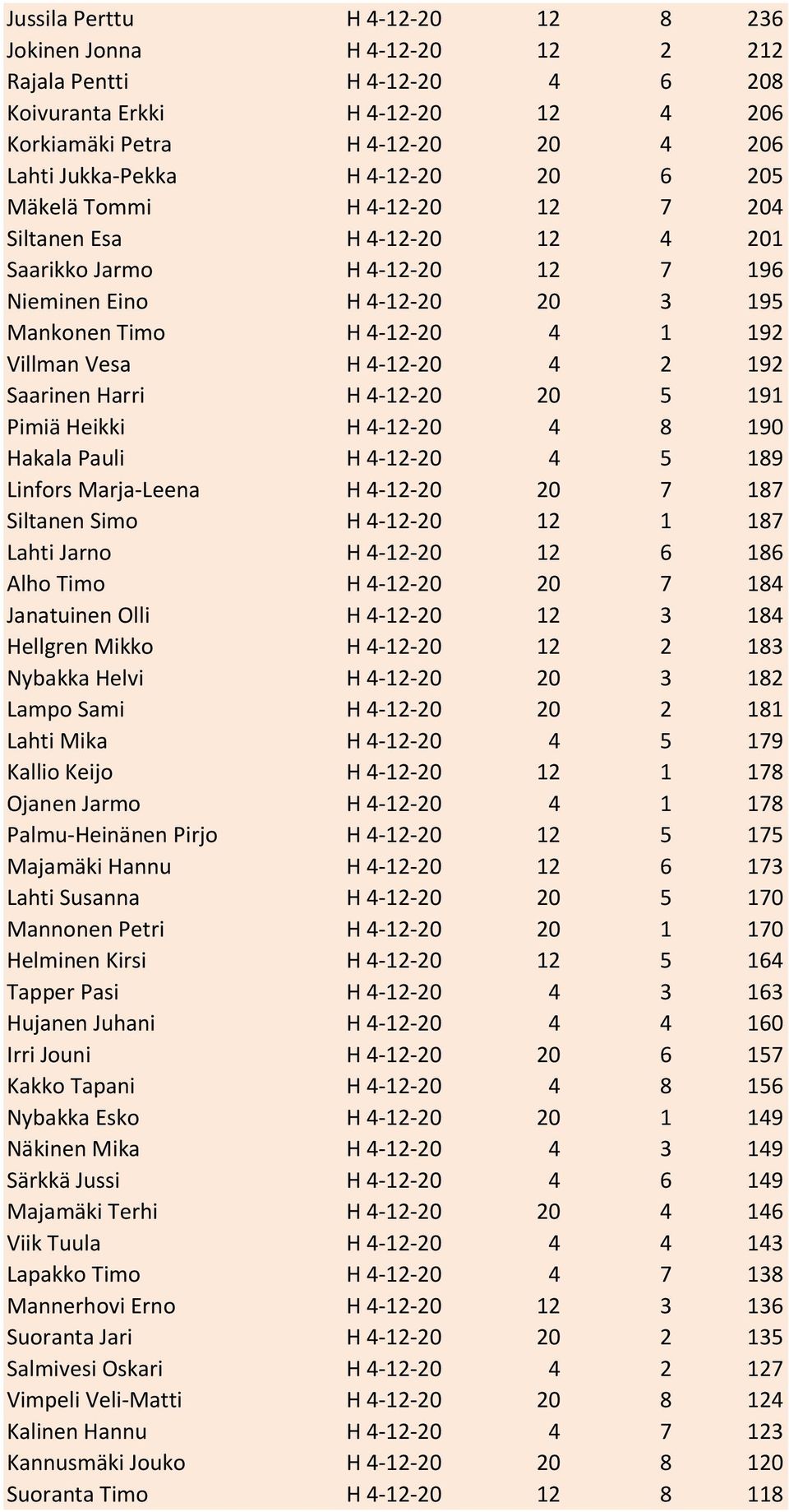 192 Saarinen Harri H 4-12-20 20 5 191 Pimiä Heikki H 4-12-20 4 8 190 Hakala Pauli H 4-12-20 4 5 189 Linfors Marja-Leena H 4-12-20 20 7 187 Siltanen Simo H 4-12-20 12 1 187 Lahti Jarno H 4-12-20 12 6