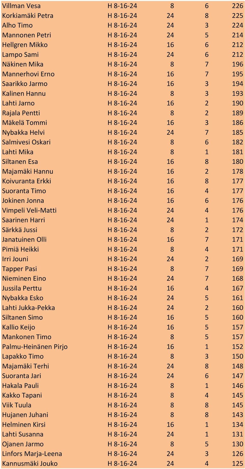 Mäkelä Tommi H 8-16-24 16 3 186 Nybakka Helvi H 8-16-24 24 7 185 Salmivesi Oskari H 8-16-24 8 6 182 Lahti Mika H 8-16-24 8 1 181 Siltanen Esa H 8-16-24 16 8 180 Majamäki Hannu H 8-16-24 16 2 178