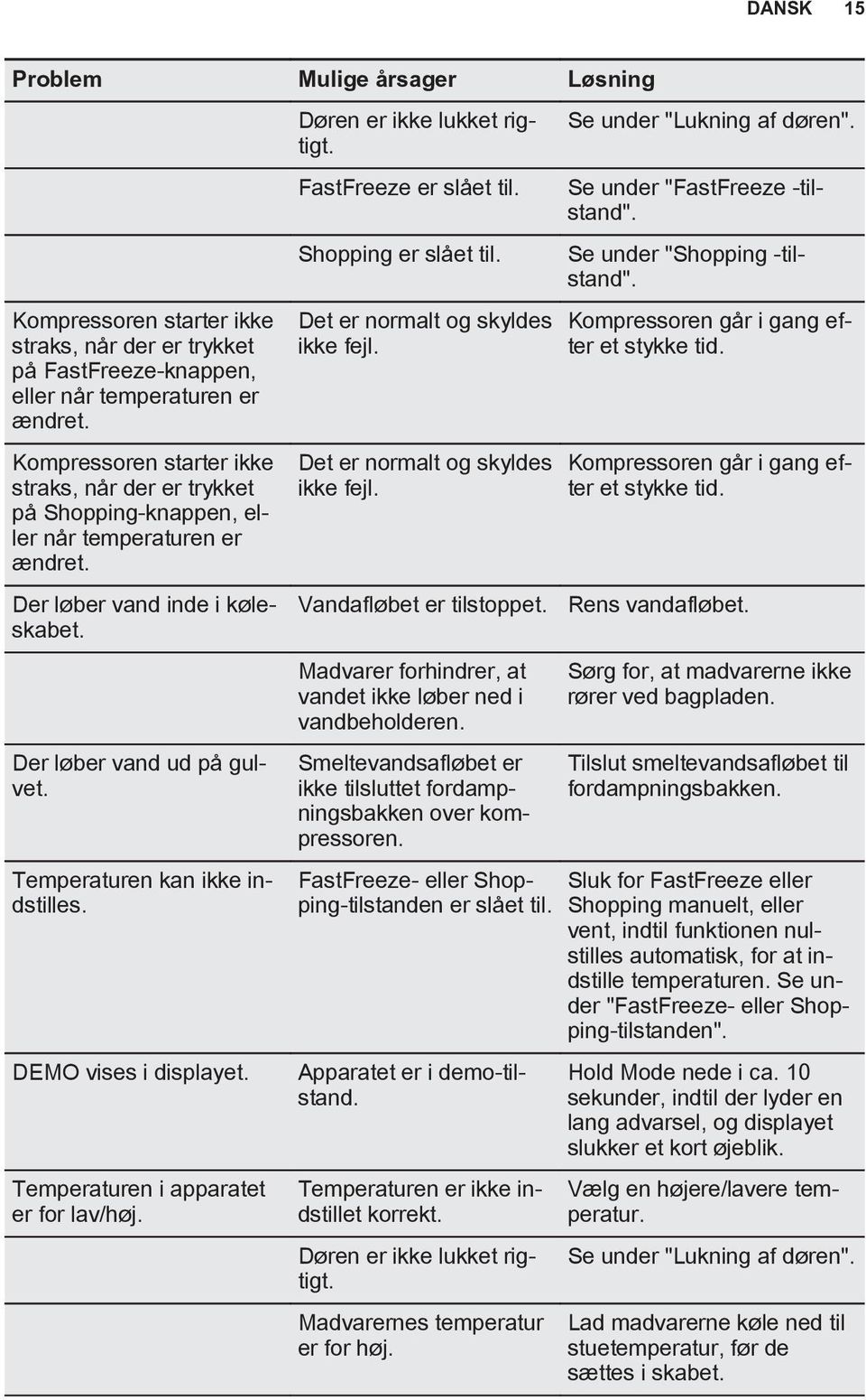 Kompressoren starter ikke straks, når der er trykket på Shopping-knappen, eller når temperaturen er ændret. Der løber vand inde i køleskabet. Der løber vand ud på gulvet.