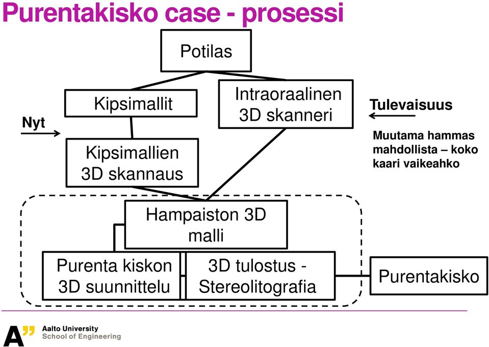 Muutama hammas mahdollista koko kaari vaikeahko Purenta kiskon