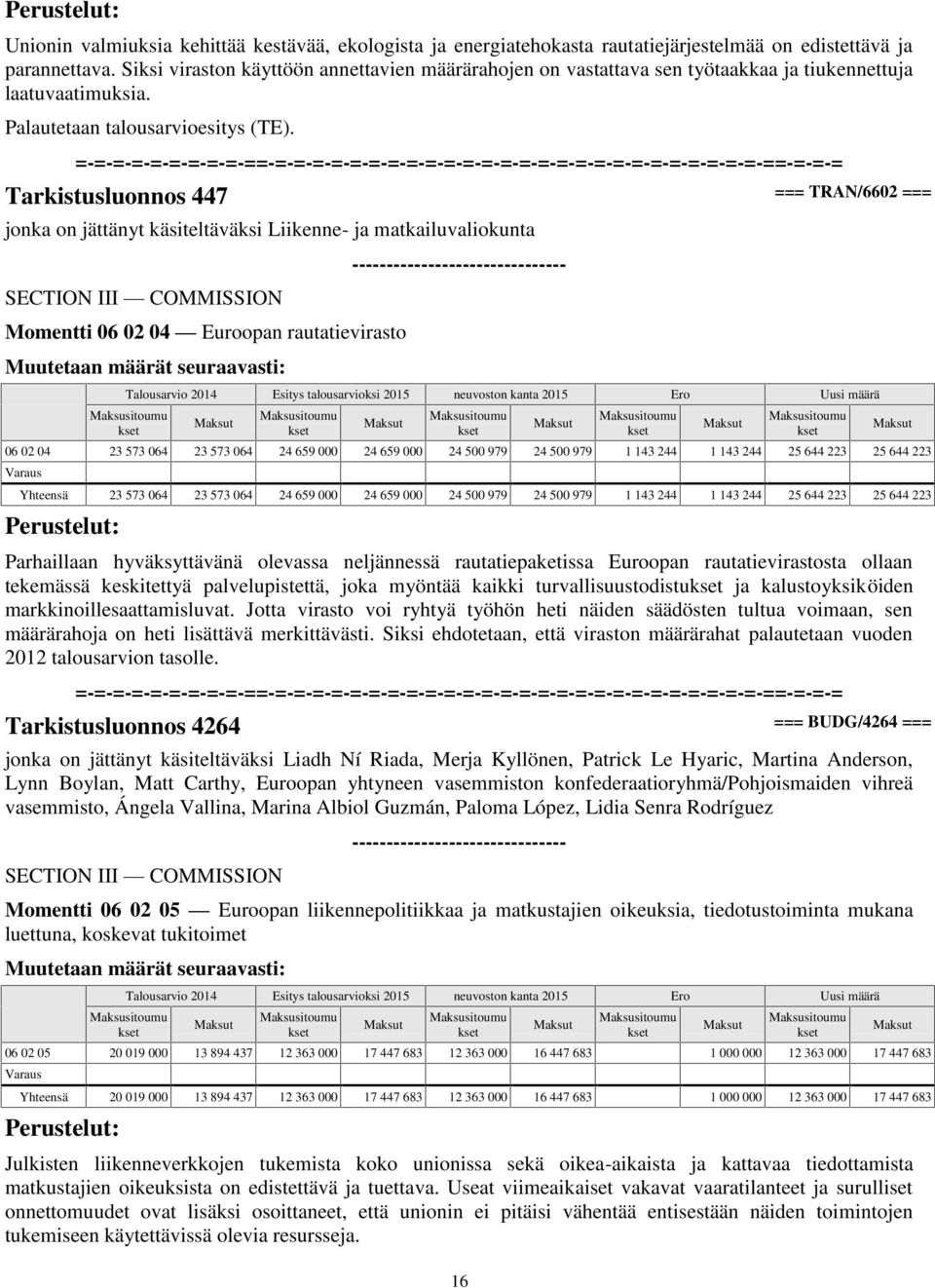 Tarkistusluonnos 447 === TRAN/6602 === jonka on jättänyt käsiteltäväksi Liikenne- ja matkailuvaliokunta Momentti 06 02 04 Euroopan rautatievirasto 16 06 02 04 23 573 064 23 573 064 24 659 000 24 659